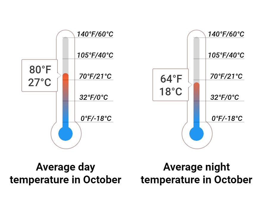 Average temperature